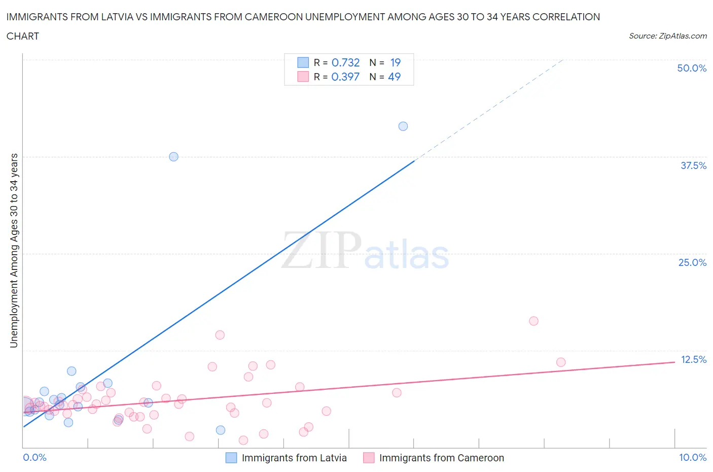 Immigrants from Latvia vs Immigrants from Cameroon Unemployment Among Ages 30 to 34 years