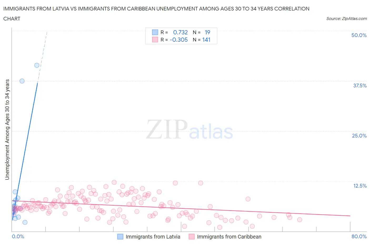 Immigrants from Latvia vs Immigrants from Caribbean Unemployment Among Ages 30 to 34 years