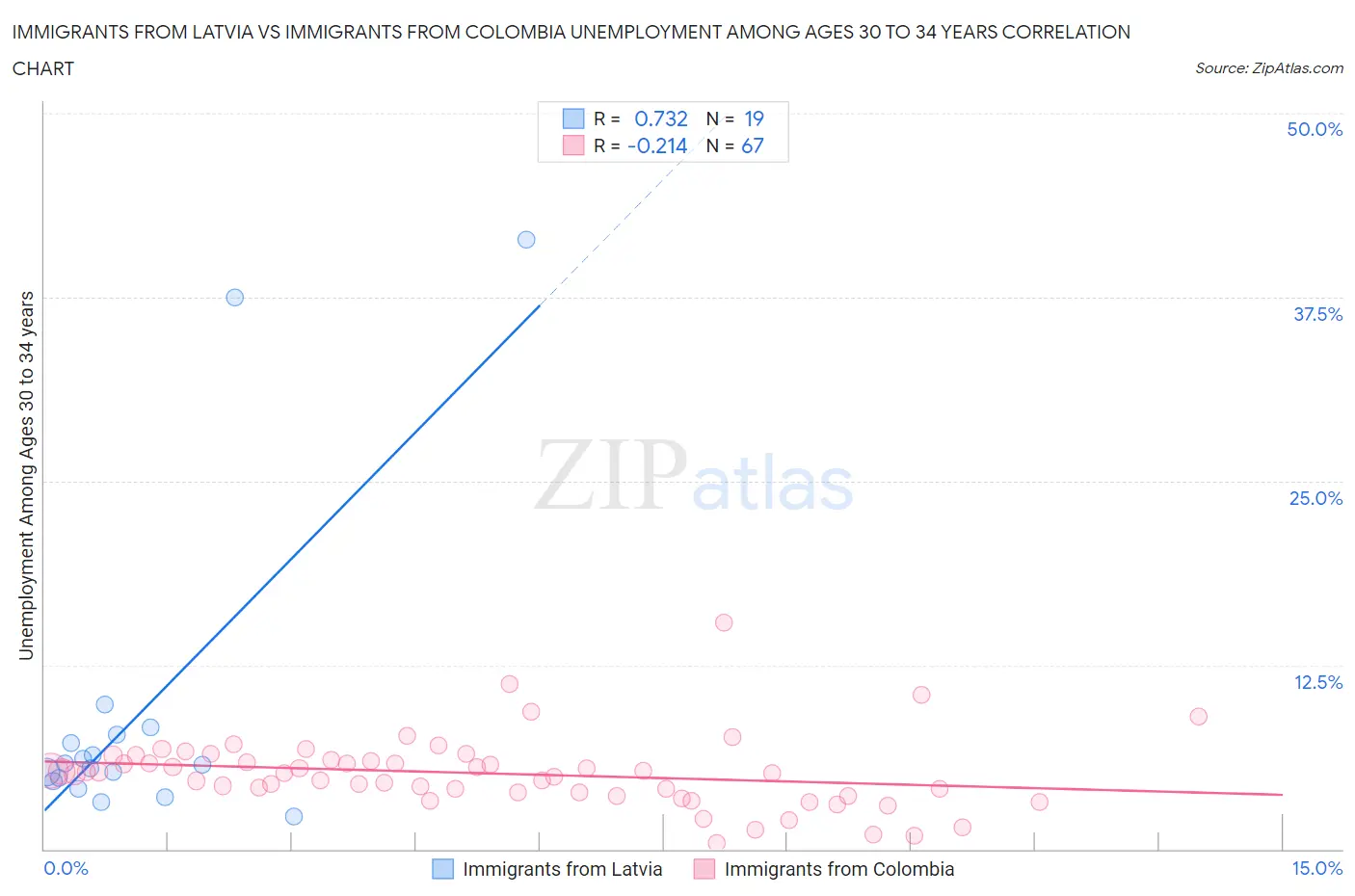 Immigrants from Latvia vs Immigrants from Colombia Unemployment Among Ages 30 to 34 years