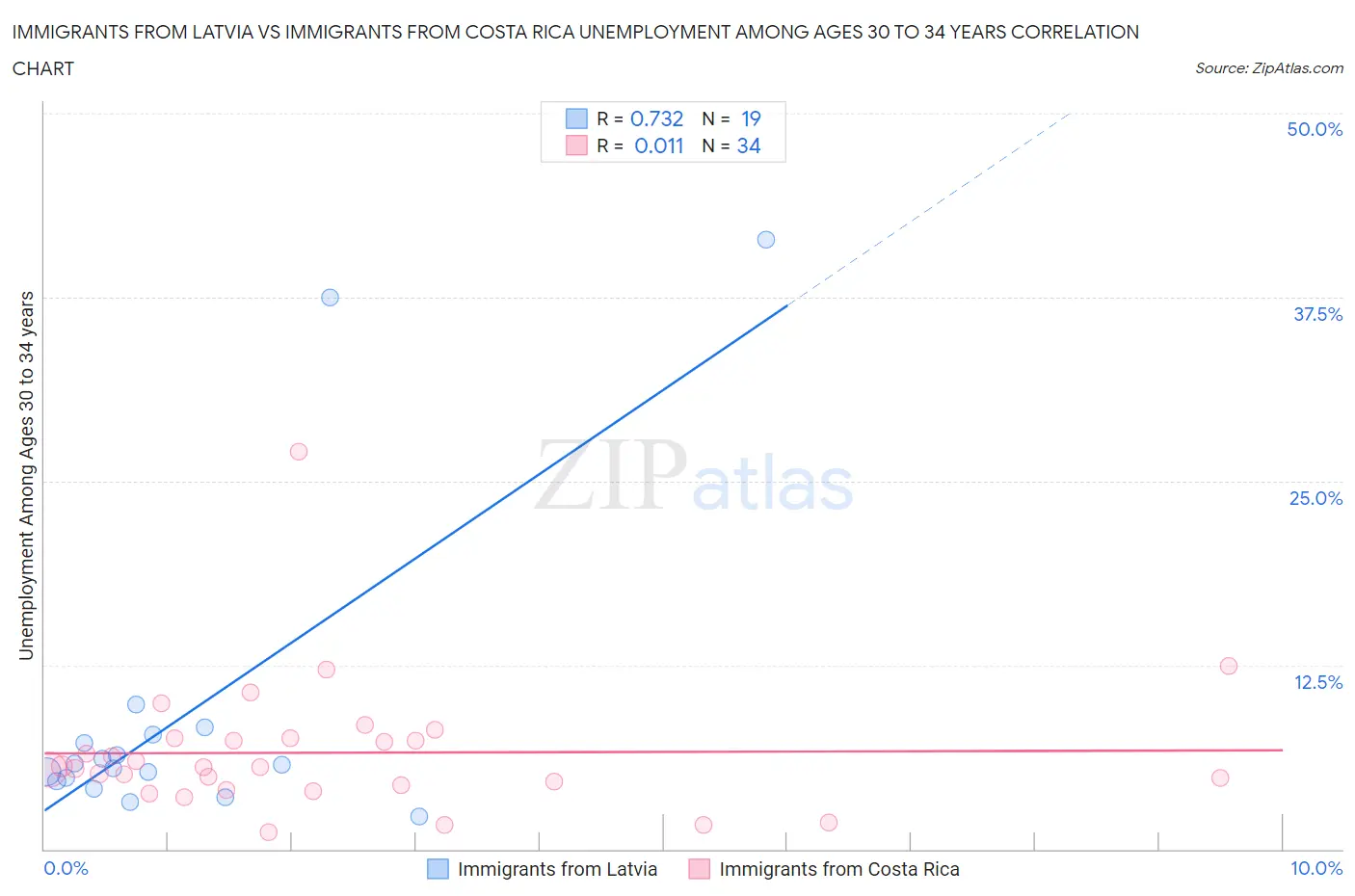 Immigrants from Latvia vs Immigrants from Costa Rica Unemployment Among Ages 30 to 34 years