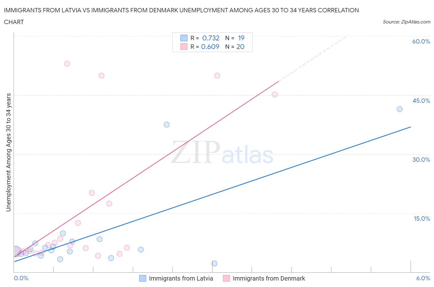 Immigrants from Latvia vs Immigrants from Denmark Unemployment Among Ages 30 to 34 years
