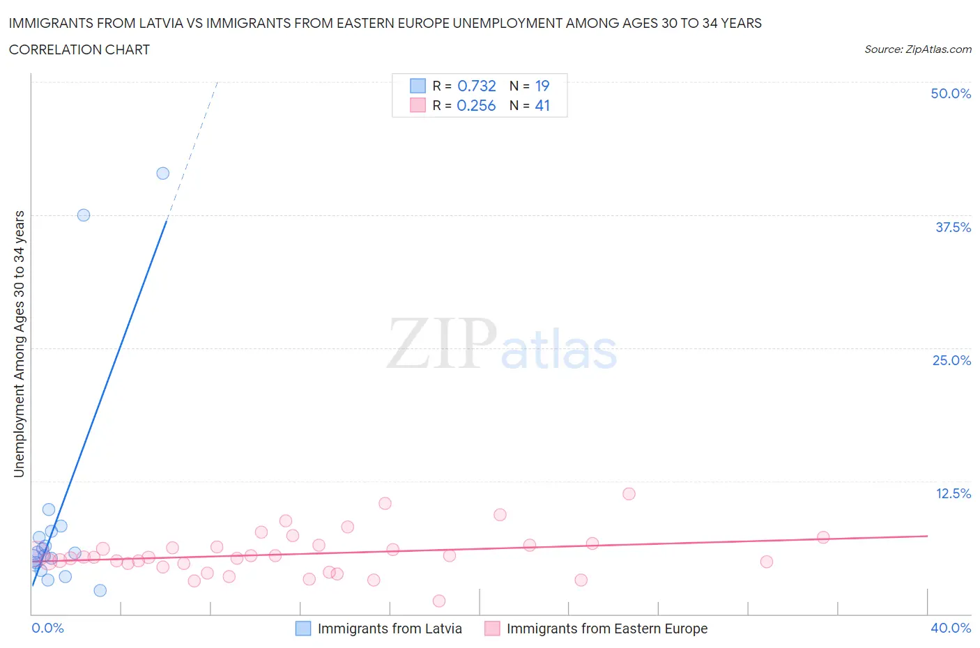 Immigrants from Latvia vs Immigrants from Eastern Europe Unemployment Among Ages 30 to 34 years