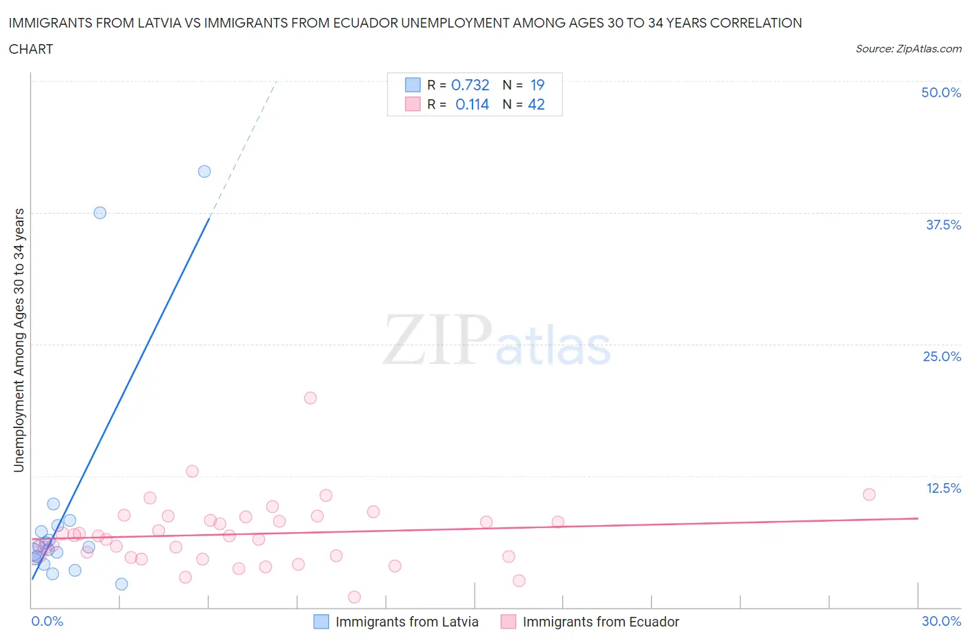 Immigrants from Latvia vs Immigrants from Ecuador Unemployment Among Ages 30 to 34 years