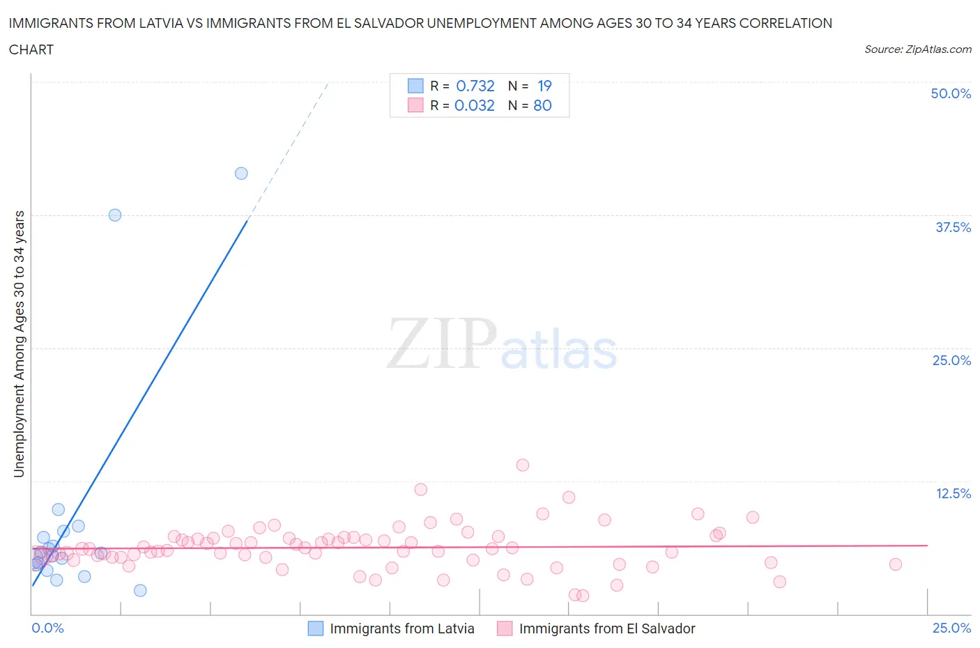 Immigrants from Latvia vs Immigrants from El Salvador Unemployment Among Ages 30 to 34 years