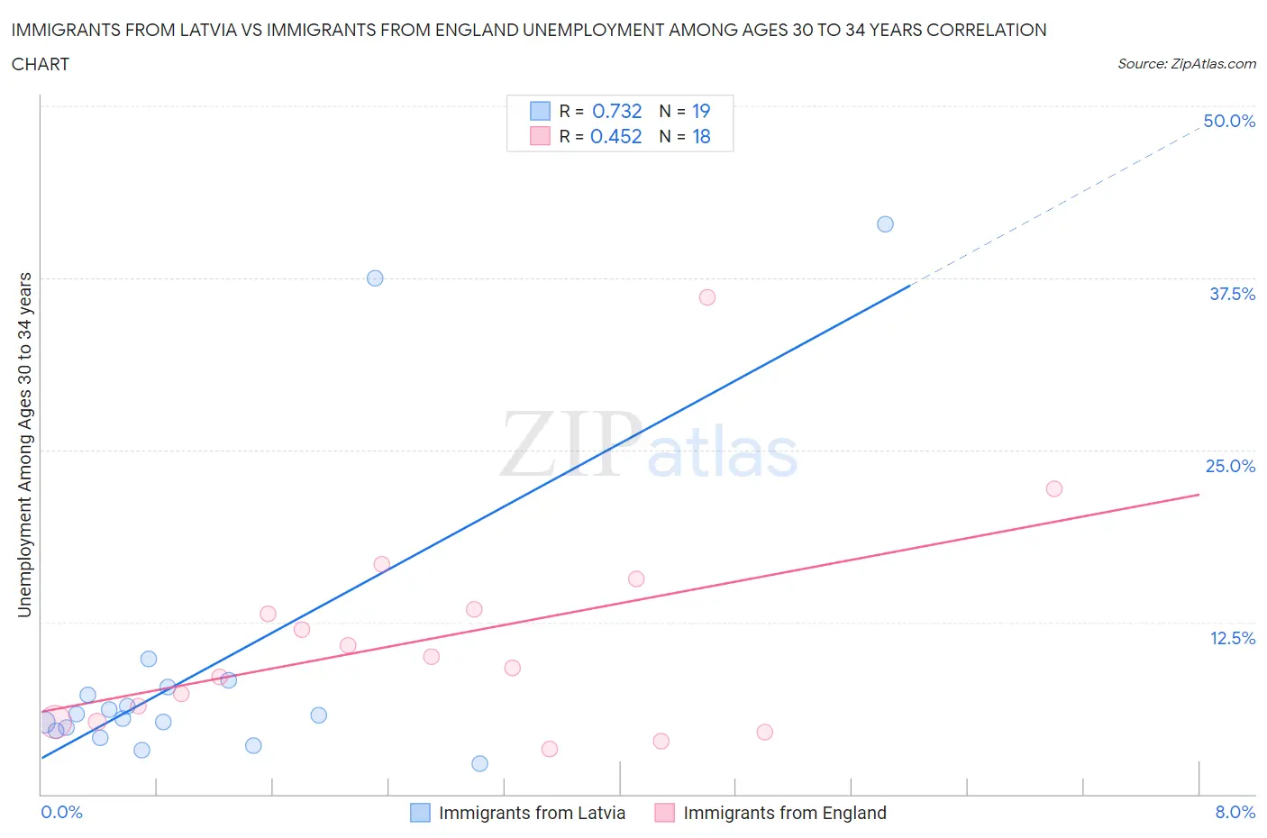 Immigrants from Latvia vs Immigrants from England Unemployment Among Ages 30 to 34 years