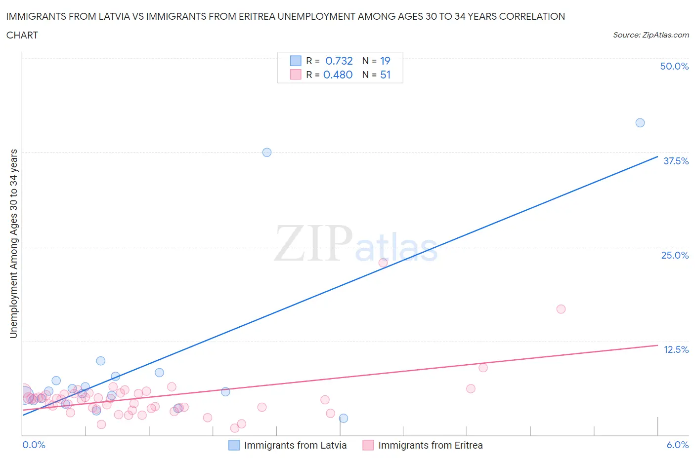 Immigrants from Latvia vs Immigrants from Eritrea Unemployment Among Ages 30 to 34 years