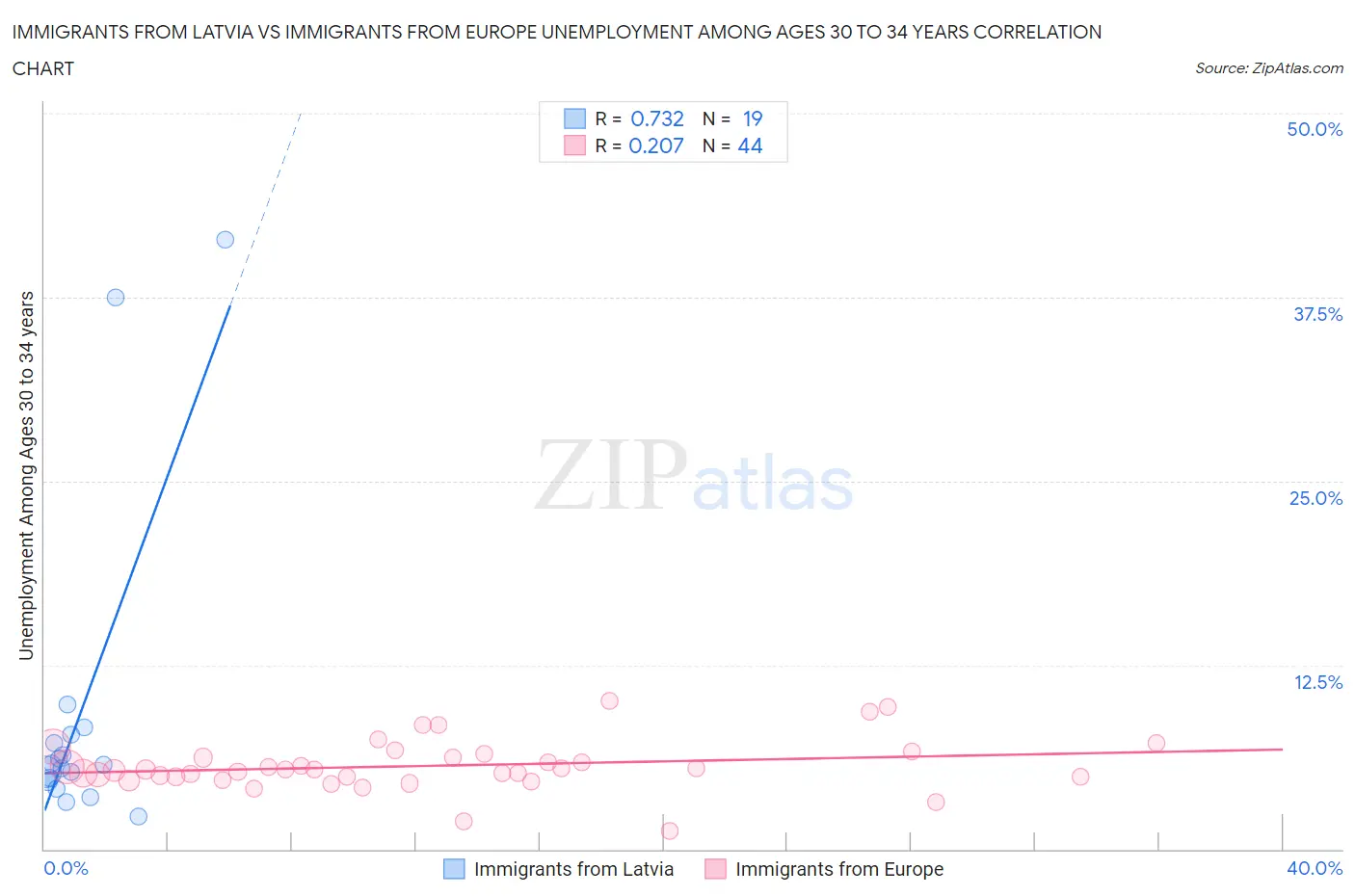 Immigrants from Latvia vs Immigrants from Europe Unemployment Among Ages 30 to 34 years