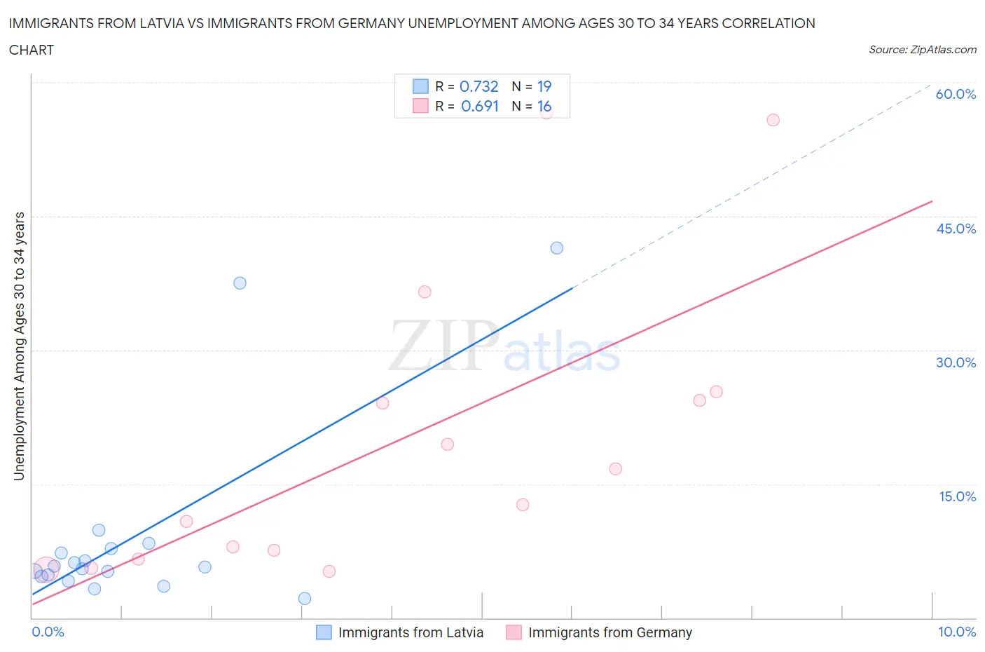 Immigrants from Latvia vs Immigrants from Germany Unemployment Among Ages 30 to 34 years