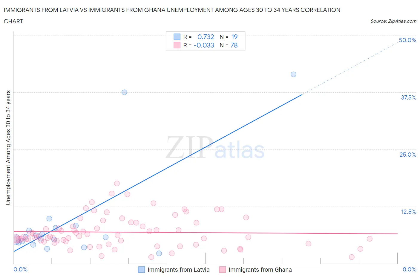 Immigrants from Latvia vs Immigrants from Ghana Unemployment Among Ages 30 to 34 years