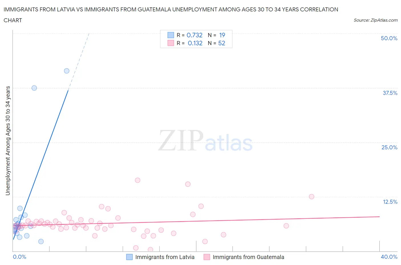 Immigrants from Latvia vs Immigrants from Guatemala Unemployment Among Ages 30 to 34 years