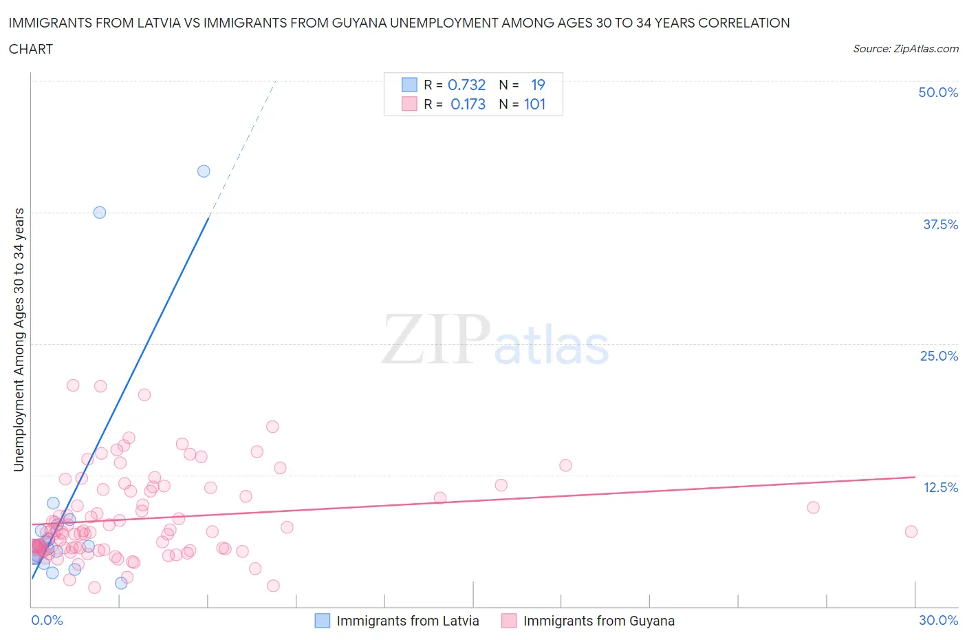 Immigrants from Latvia vs Immigrants from Guyana Unemployment Among Ages 30 to 34 years