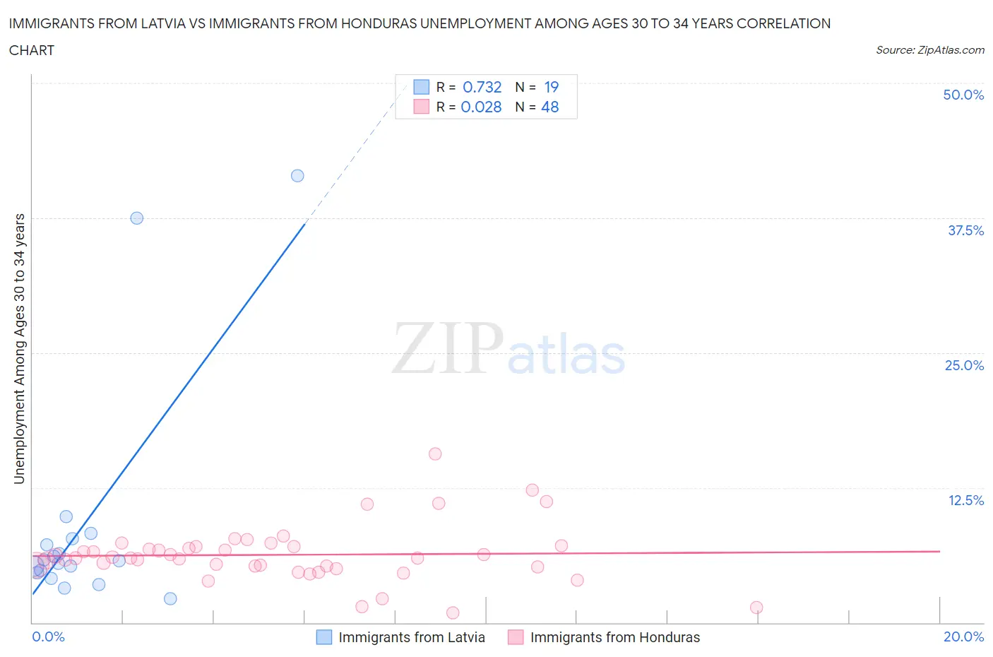 Immigrants from Latvia vs Immigrants from Honduras Unemployment Among Ages 30 to 34 years