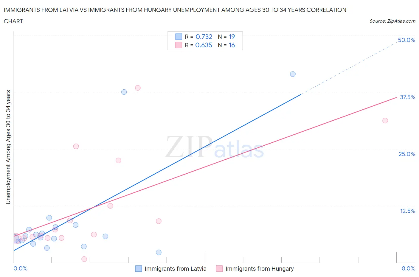 Immigrants from Latvia vs Immigrants from Hungary Unemployment Among Ages 30 to 34 years