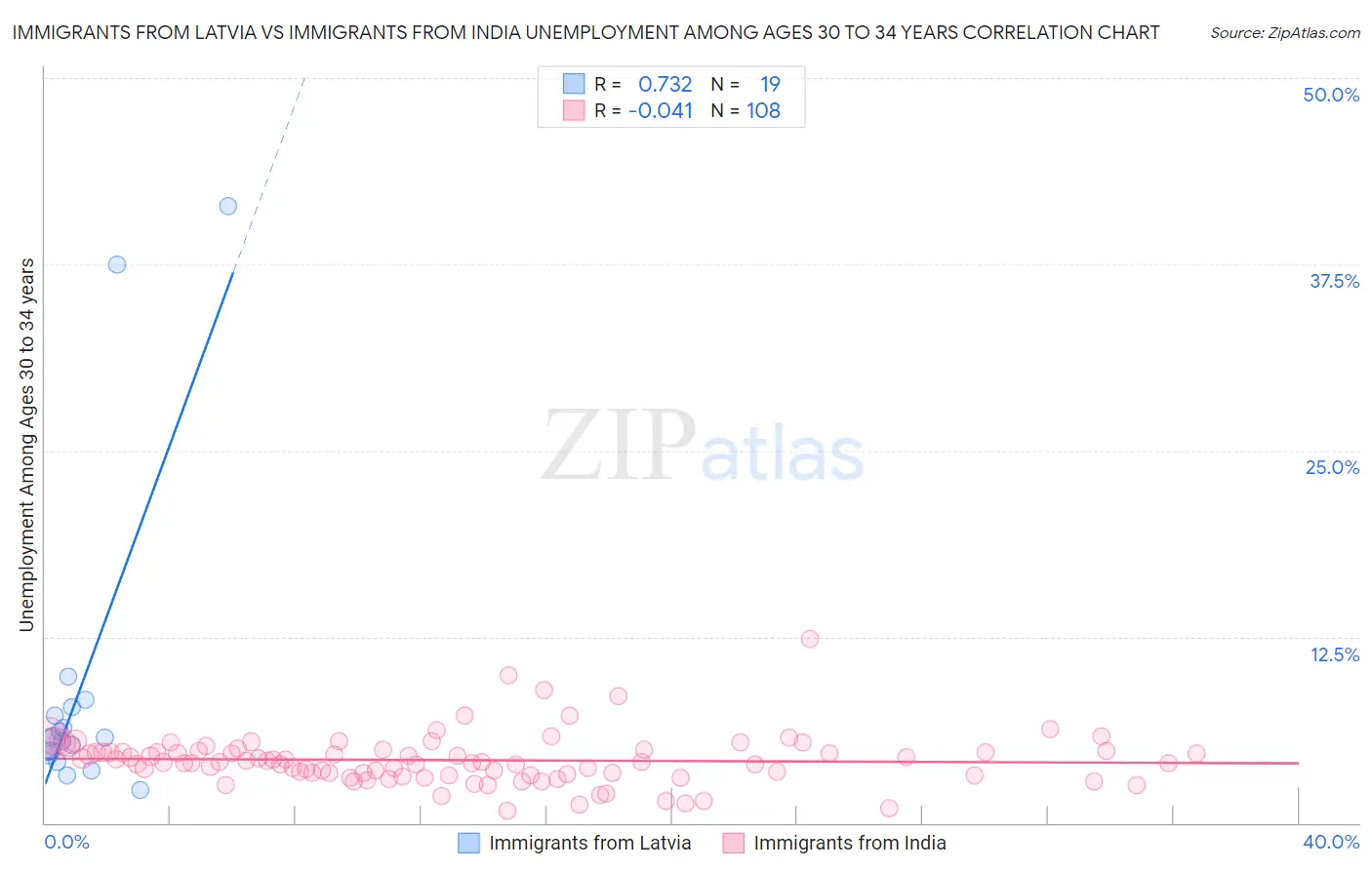 Immigrants from Latvia vs Immigrants from India Unemployment Among Ages 30 to 34 years