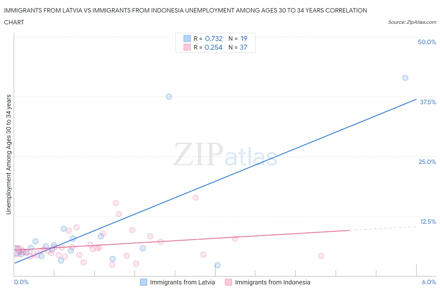 Immigrants from Latvia vs Immigrants from Indonesia Unemployment Among Ages 30 to 34 years