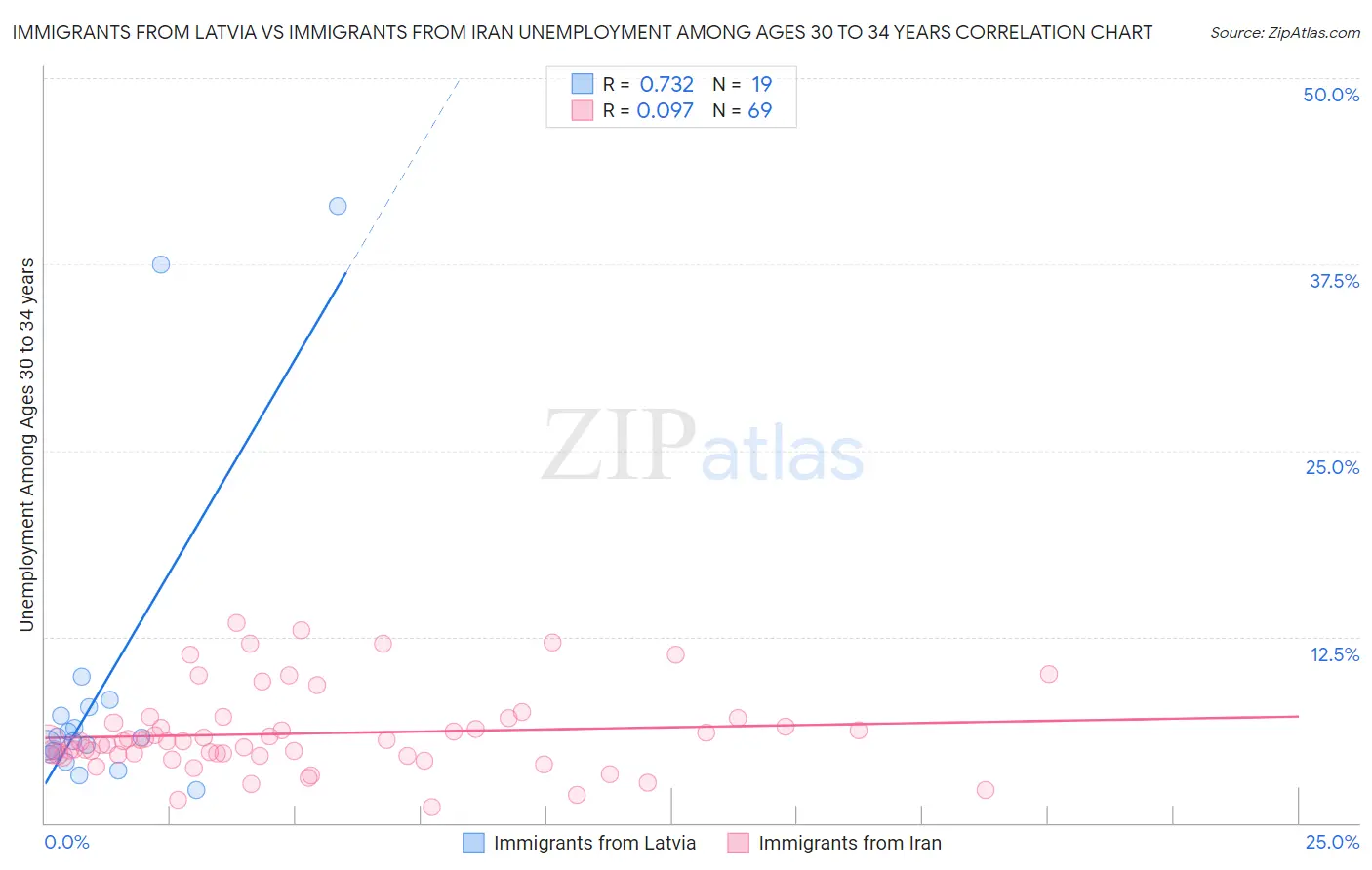 Immigrants from Latvia vs Immigrants from Iran Unemployment Among Ages 30 to 34 years