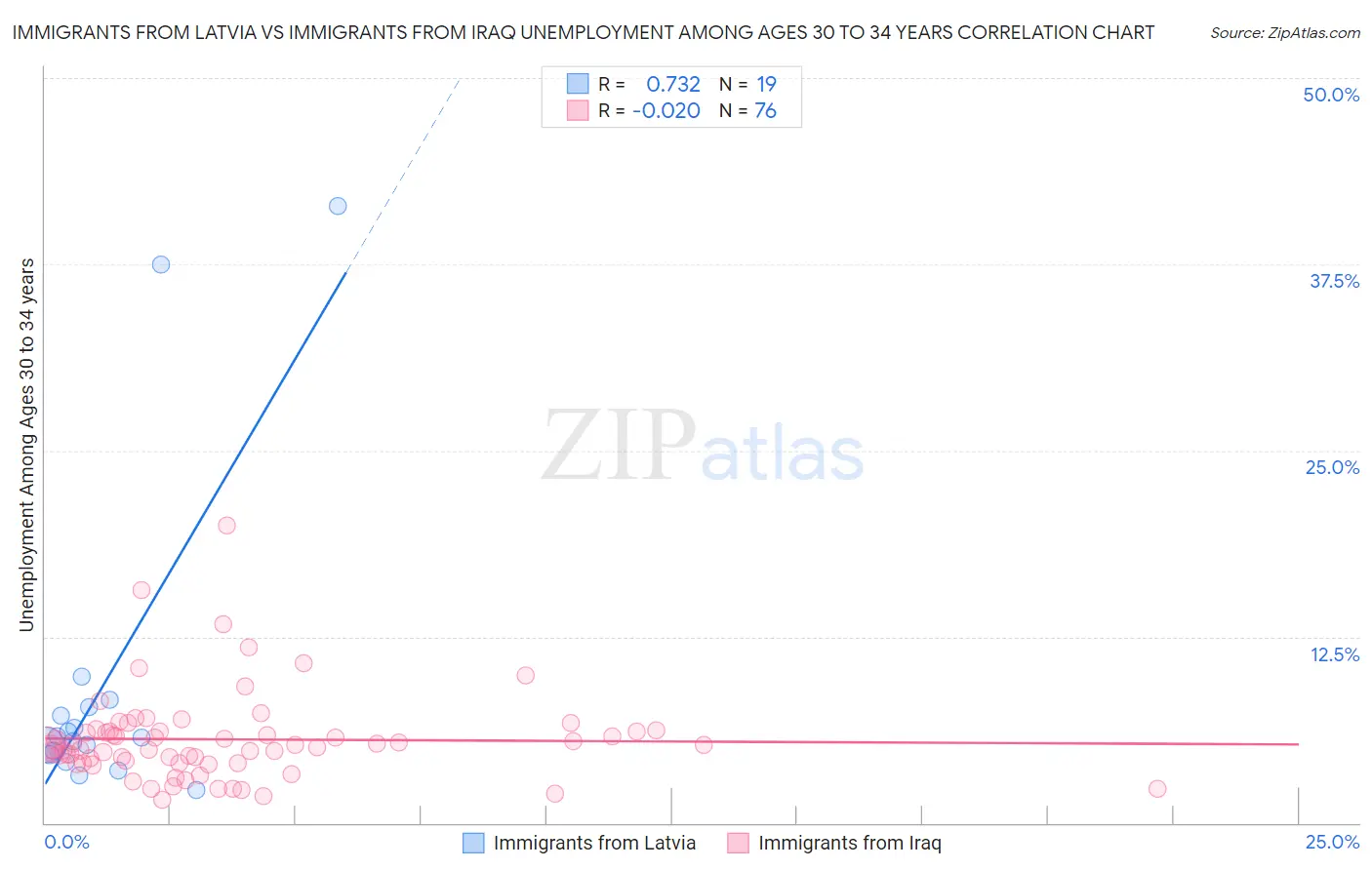 Immigrants from Latvia vs Immigrants from Iraq Unemployment Among Ages 30 to 34 years