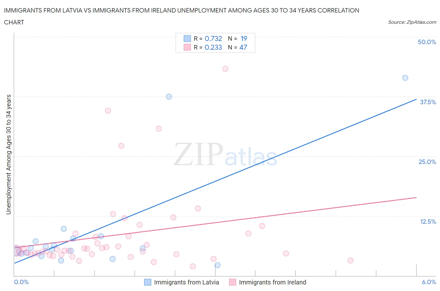 Immigrants from Latvia vs Immigrants from Ireland Unemployment Among Ages 30 to 34 years