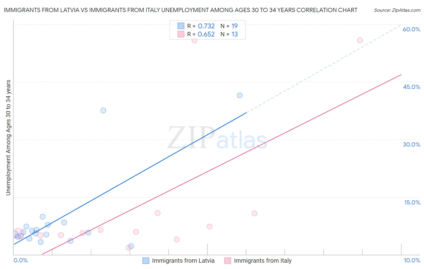 Immigrants from Latvia vs Immigrants from Italy Unemployment Among Ages 30 to 34 years