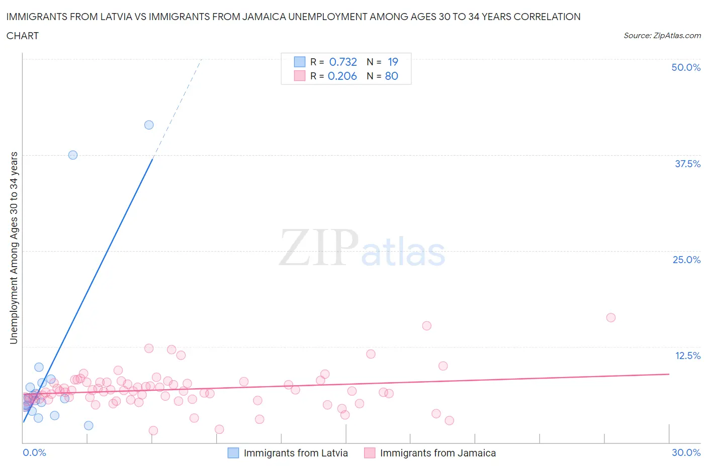 Immigrants from Latvia vs Immigrants from Jamaica Unemployment Among Ages 30 to 34 years