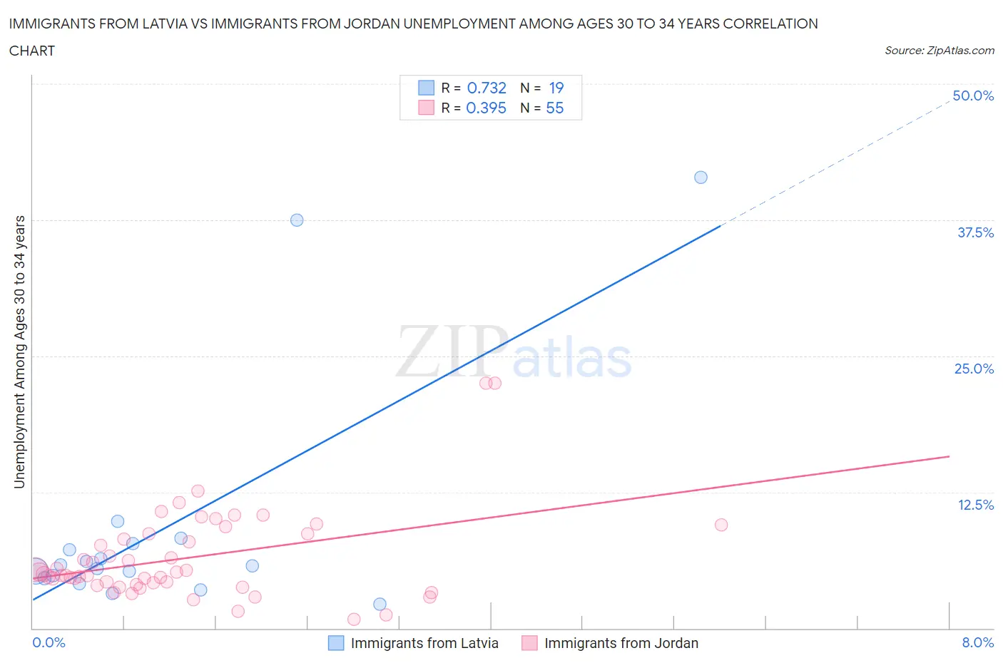 Immigrants from Latvia vs Immigrants from Jordan Unemployment Among Ages 30 to 34 years