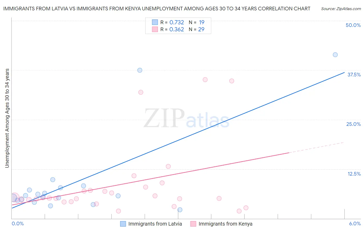 Immigrants from Latvia vs Immigrants from Kenya Unemployment Among Ages 30 to 34 years