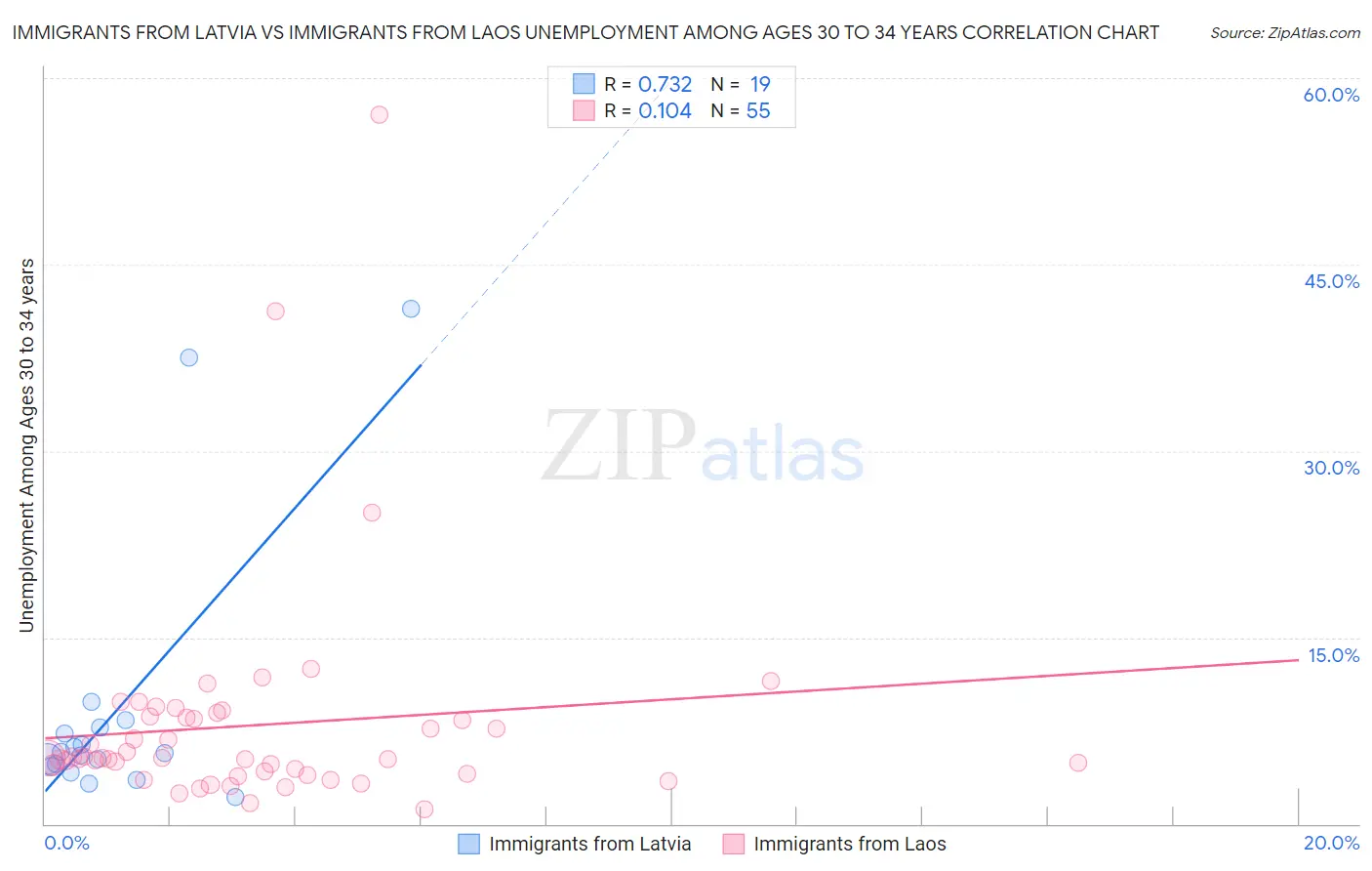 Immigrants from Latvia vs Immigrants from Laos Unemployment Among Ages 30 to 34 years