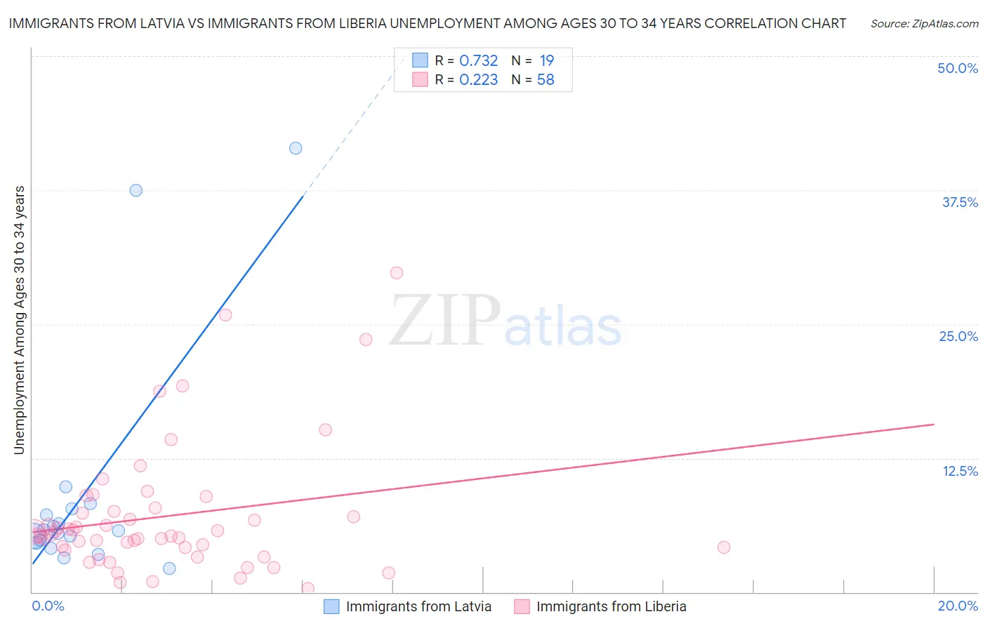 Immigrants from Latvia vs Immigrants from Liberia Unemployment Among Ages 30 to 34 years