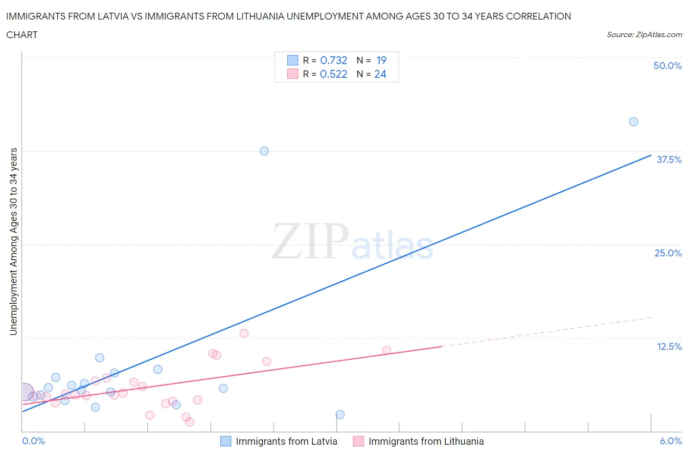 Immigrants from Latvia vs Immigrants from Lithuania Unemployment Among Ages 30 to 34 years
