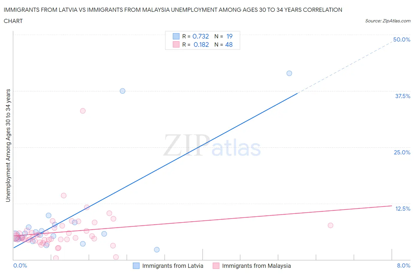Immigrants from Latvia vs Immigrants from Malaysia Unemployment Among Ages 30 to 34 years