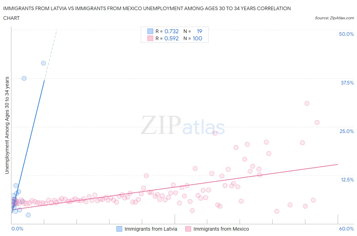 Immigrants from Latvia vs Immigrants from Mexico Unemployment Among Ages 30 to 34 years