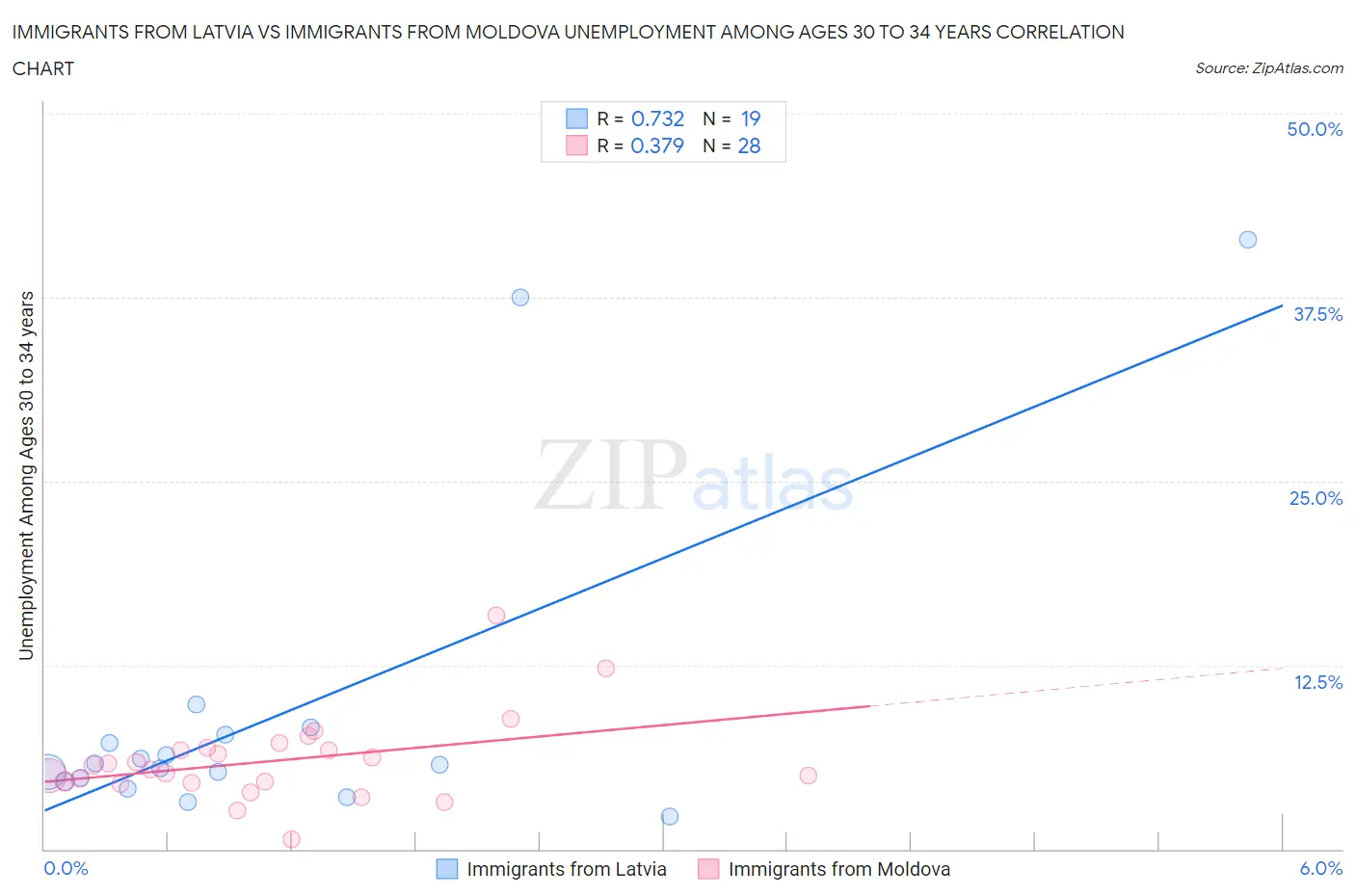 Immigrants from Latvia vs Immigrants from Moldova Unemployment Among Ages 30 to 34 years