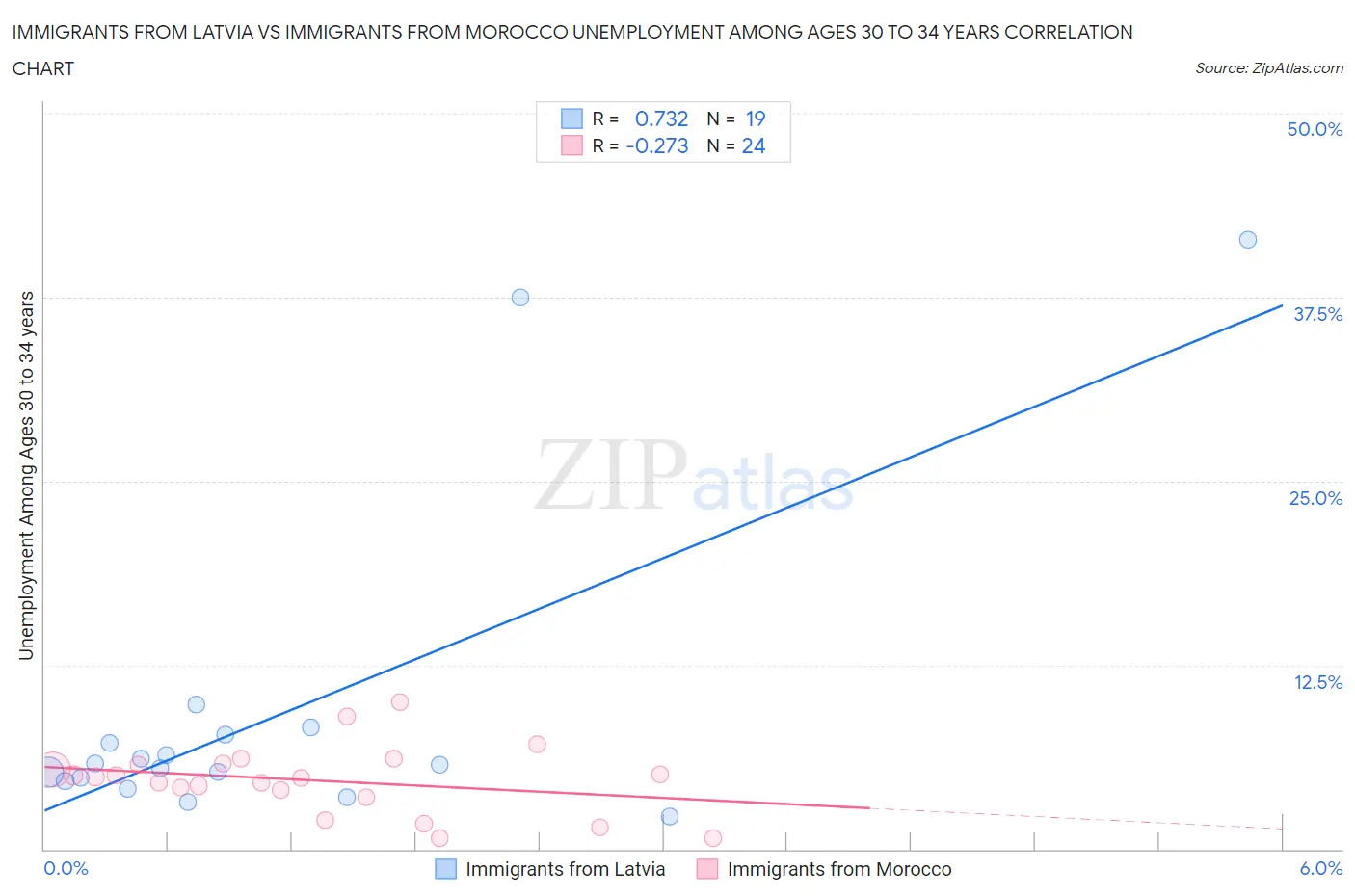 Immigrants from Latvia vs Immigrants from Morocco Unemployment Among Ages 30 to 34 years