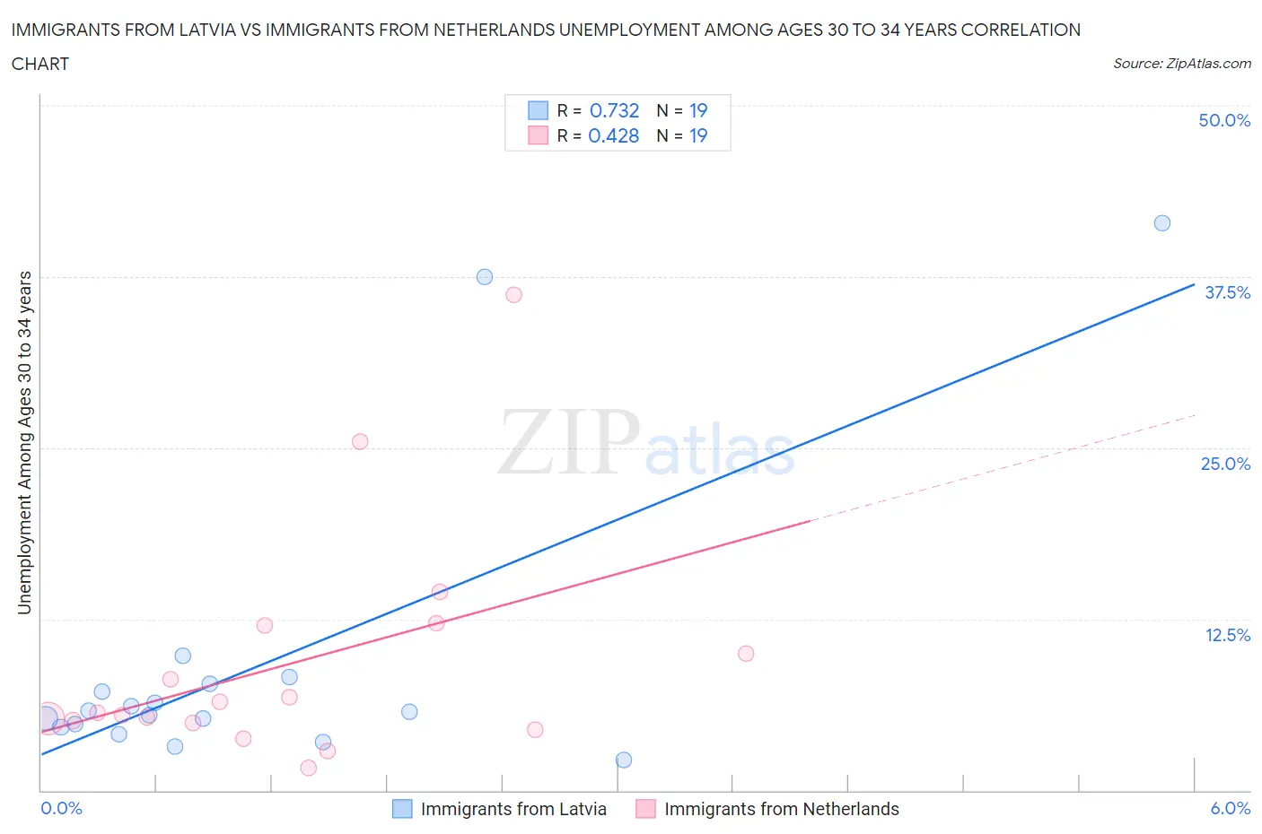 Immigrants from Latvia vs Immigrants from Netherlands Unemployment Among Ages 30 to 34 years