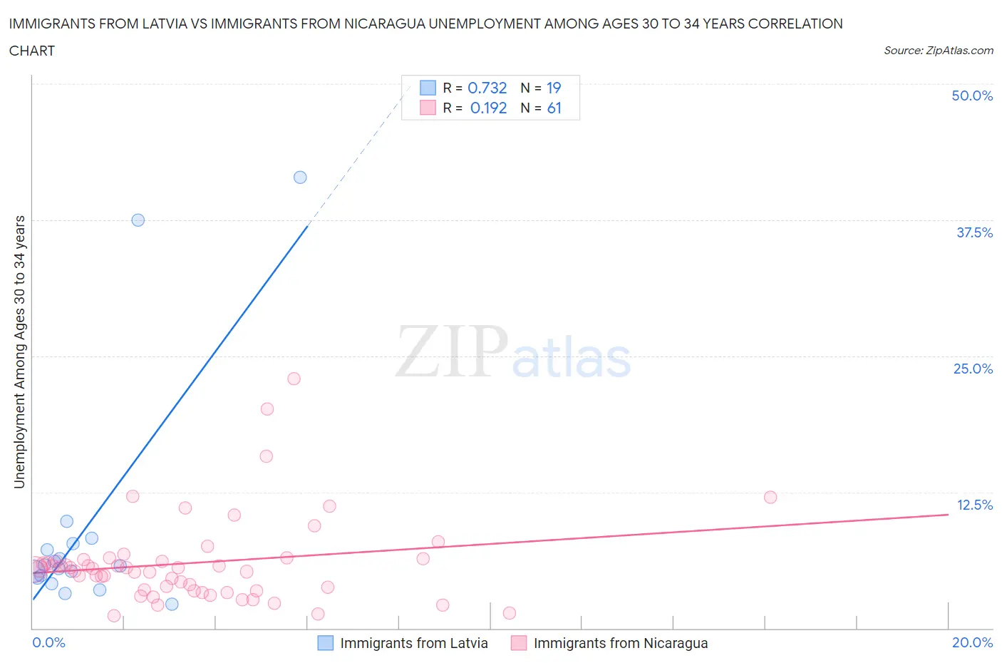 Immigrants from Latvia vs Immigrants from Nicaragua Unemployment Among Ages 30 to 34 years