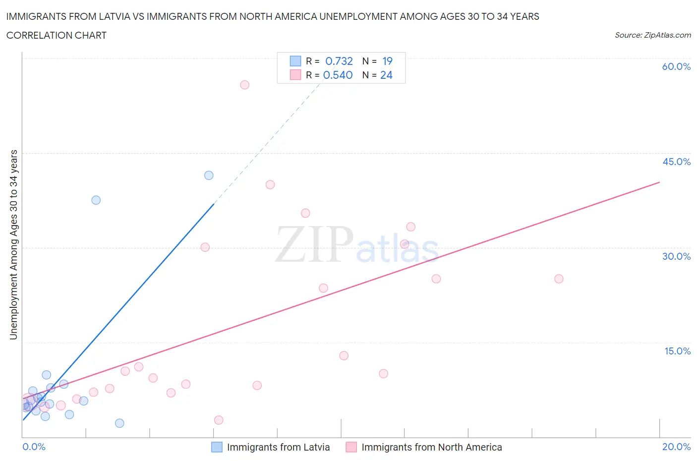 Immigrants from Latvia vs Immigrants from North America Unemployment Among Ages 30 to 34 years