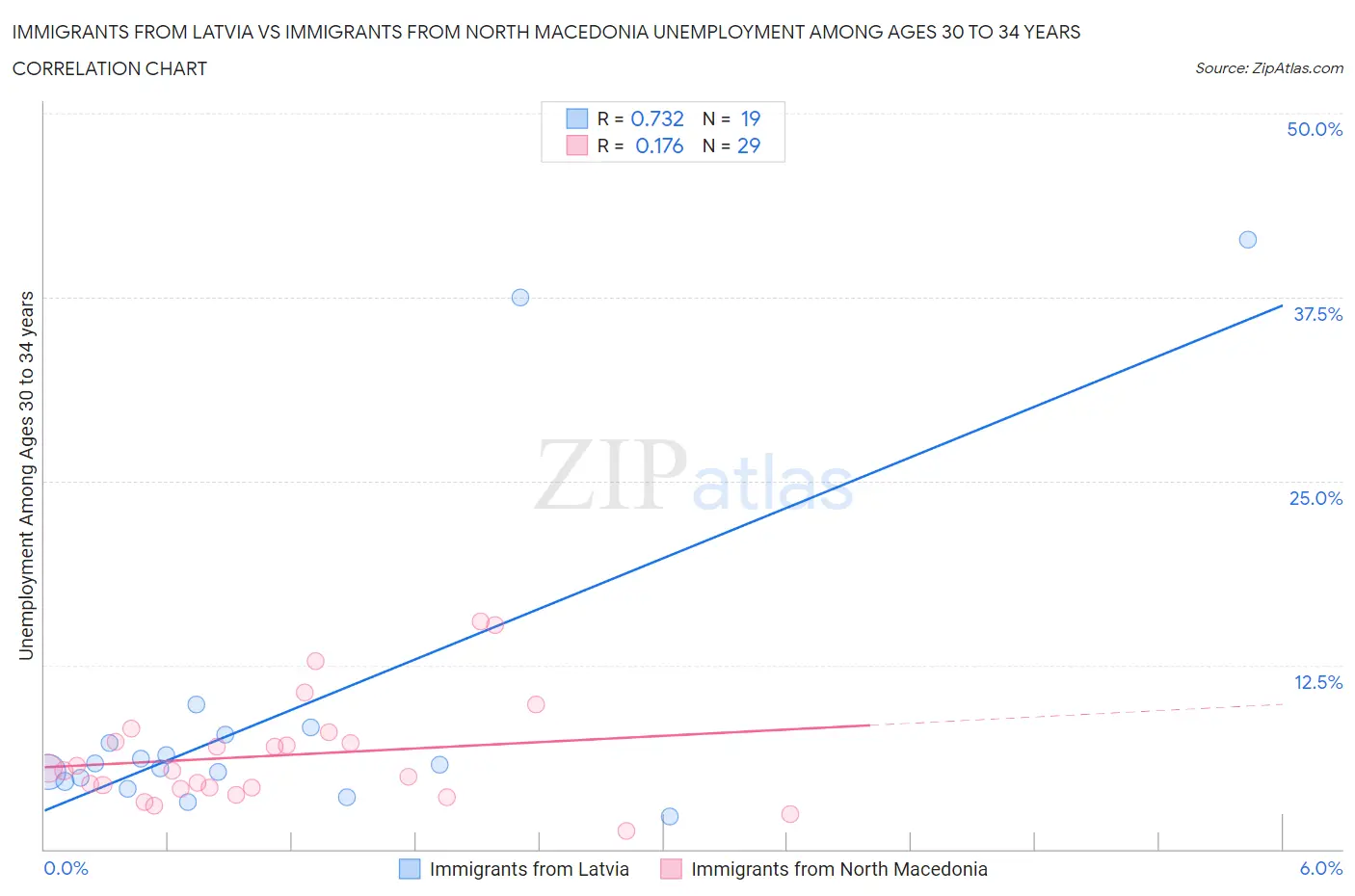 Immigrants from Latvia vs Immigrants from North Macedonia Unemployment Among Ages 30 to 34 years