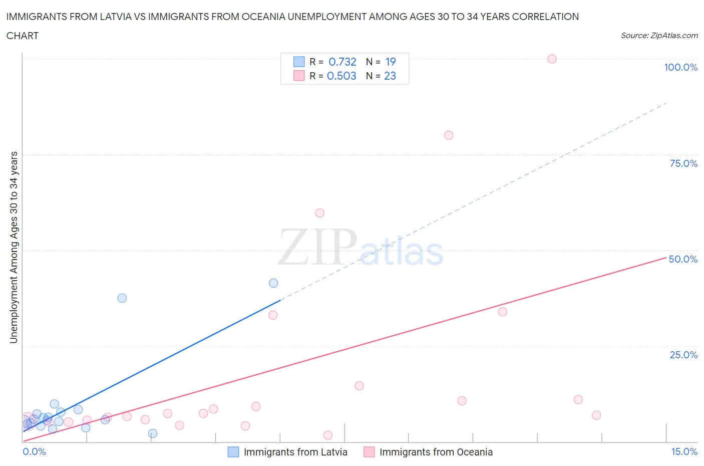 Immigrants from Latvia vs Immigrants from Oceania Unemployment Among Ages 30 to 34 years