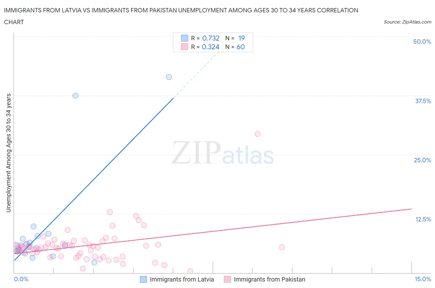 Immigrants from Latvia vs Immigrants from Pakistan Unemployment Among Ages 30 to 34 years