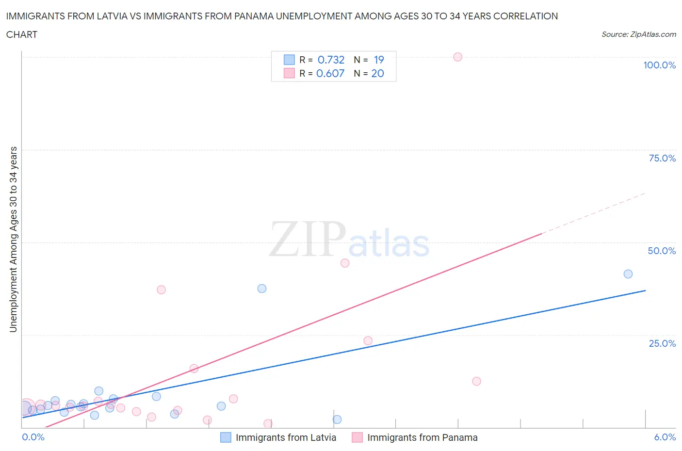 Immigrants from Latvia vs Immigrants from Panama Unemployment Among Ages 30 to 34 years