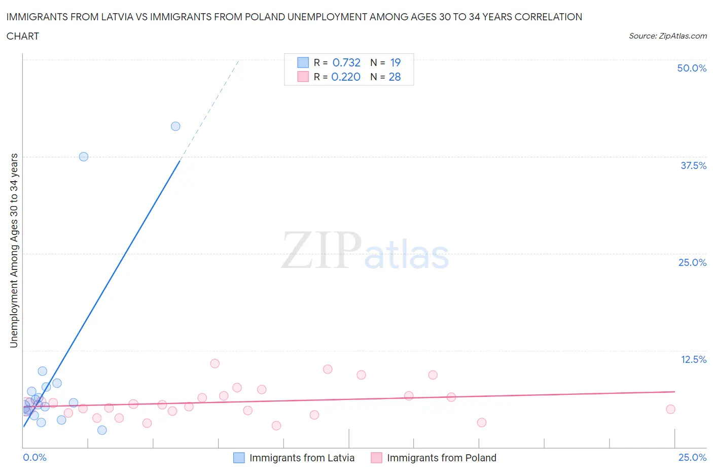 Immigrants from Latvia vs Immigrants from Poland Unemployment Among Ages 30 to 34 years