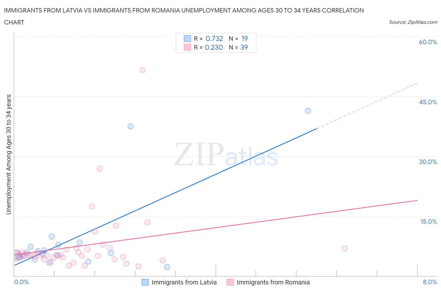 Immigrants from Latvia vs Immigrants from Romania Unemployment Among Ages 30 to 34 years