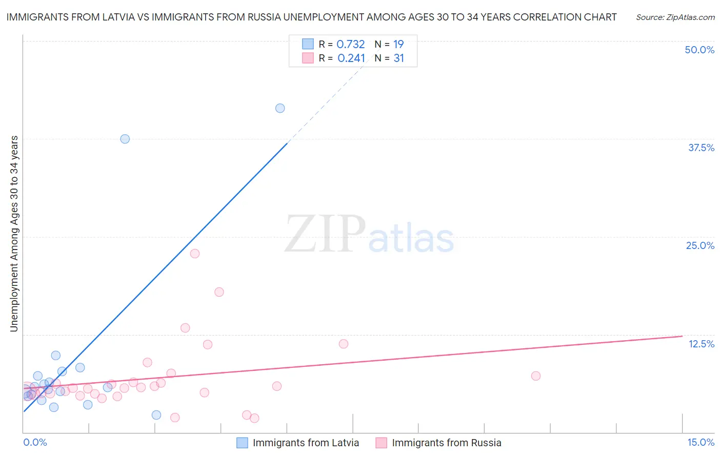 Immigrants from Latvia vs Immigrants from Russia Unemployment Among Ages 30 to 34 years