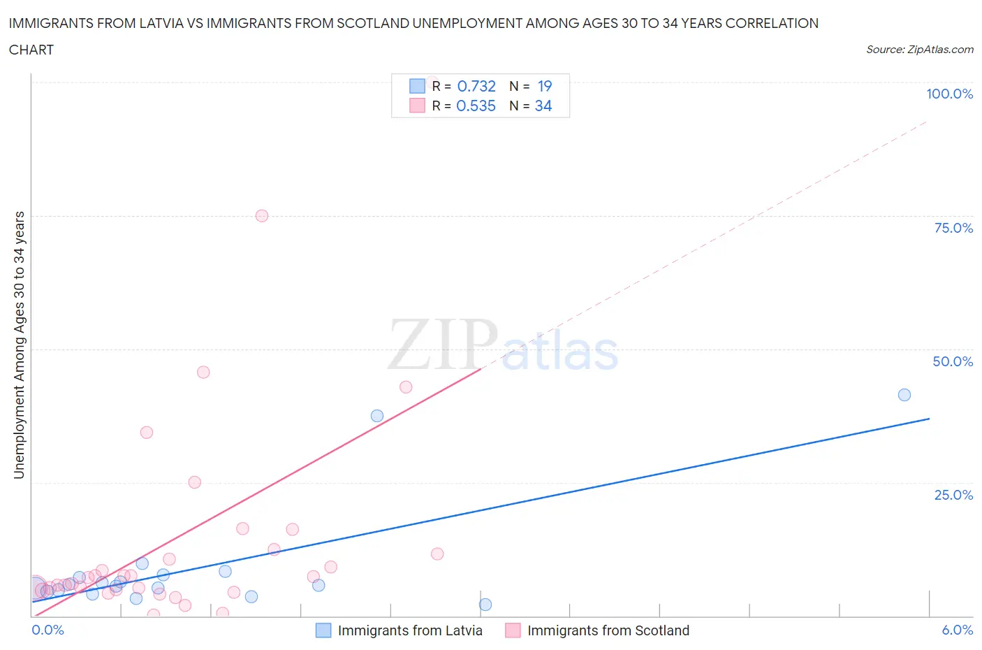 Immigrants from Latvia vs Immigrants from Scotland Unemployment Among Ages 30 to 34 years