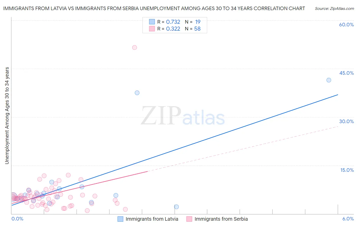 Immigrants from Latvia vs Immigrants from Serbia Unemployment Among Ages 30 to 34 years