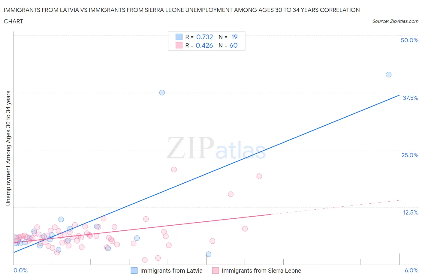 Immigrants from Latvia vs Immigrants from Sierra Leone Unemployment Among Ages 30 to 34 years