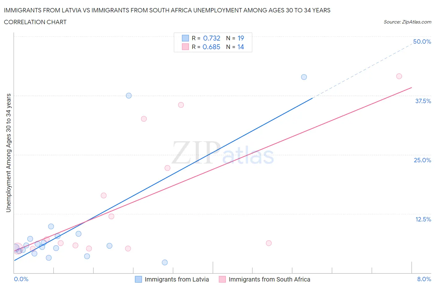 Immigrants from Latvia vs Immigrants from South Africa Unemployment Among Ages 30 to 34 years