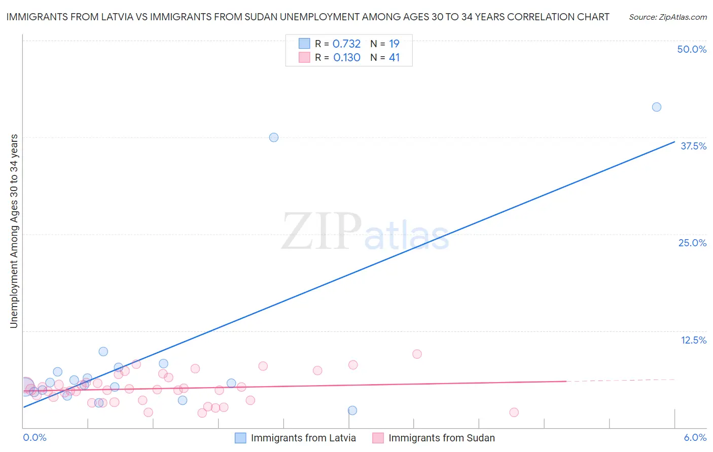 Immigrants from Latvia vs Immigrants from Sudan Unemployment Among Ages 30 to 34 years
