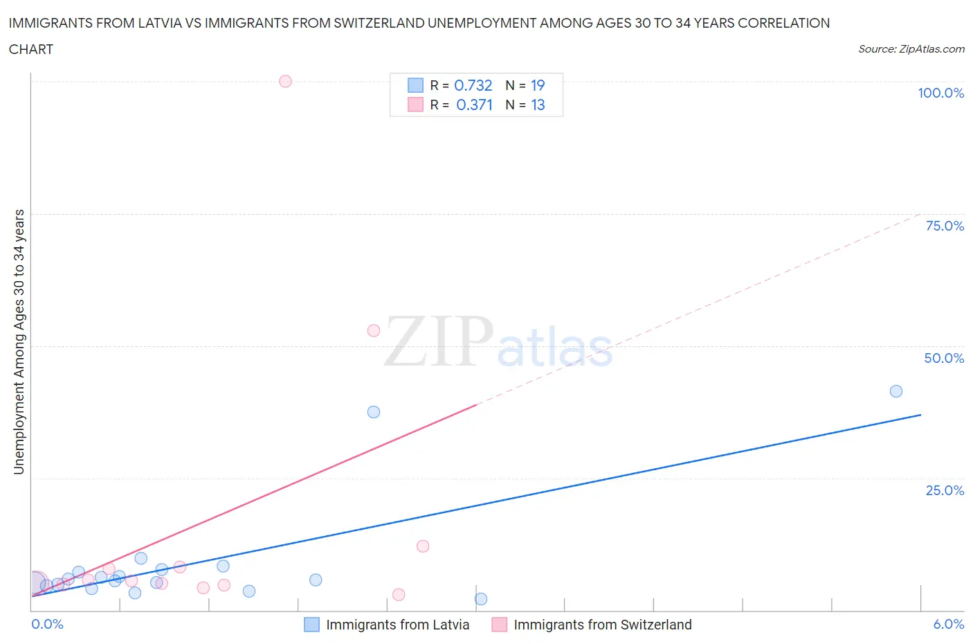 Immigrants from Latvia vs Immigrants from Switzerland Unemployment Among Ages 30 to 34 years