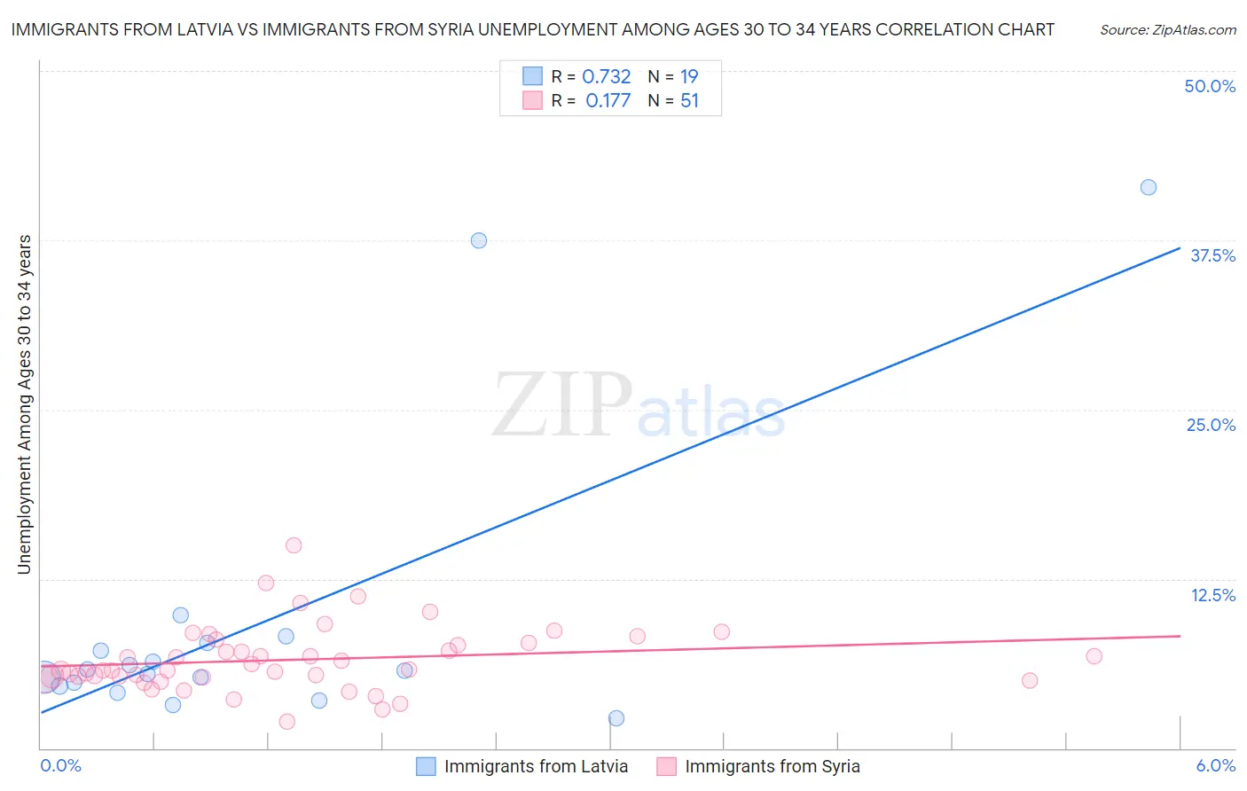 Immigrants from Latvia vs Immigrants from Syria Unemployment Among Ages 30 to 34 years
